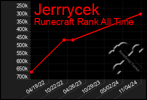 Total Graph of Jerrrycek