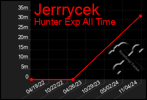 Total Graph of Jerrrycek