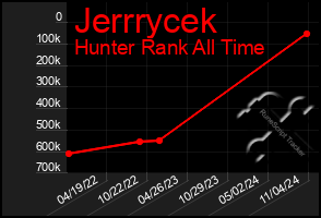 Total Graph of Jerrrycek