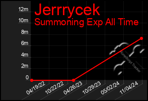 Total Graph of Jerrrycek