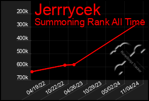 Total Graph of Jerrrycek