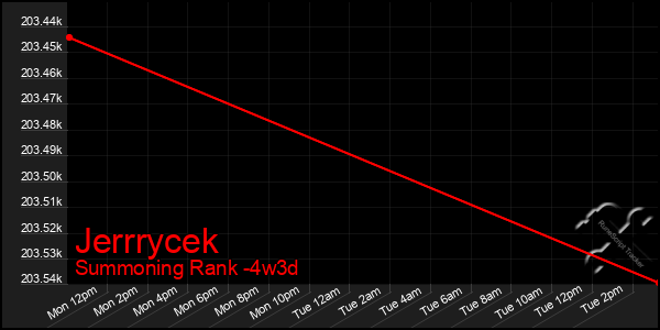 Last 31 Days Graph of Jerrrycek