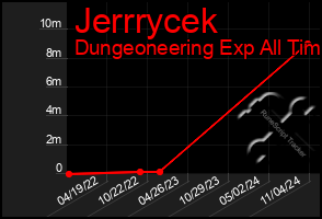 Total Graph of Jerrrycek