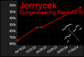 Total Graph of Jerrrycek