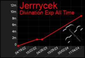 Total Graph of Jerrrycek