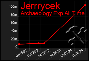 Total Graph of Jerrrycek