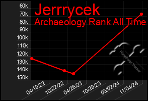 Total Graph of Jerrrycek