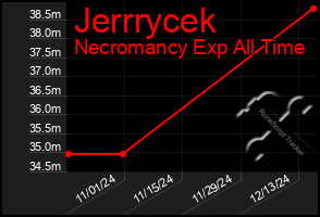 Total Graph of Jerrrycek