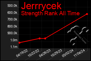 Total Graph of Jerrrycek