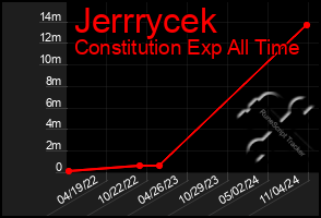 Total Graph of Jerrrycek