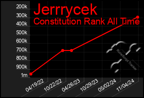 Total Graph of Jerrrycek