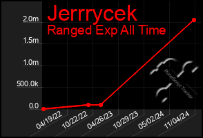 Total Graph of Jerrrycek