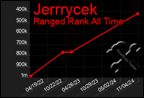 Total Graph of Jerrrycek