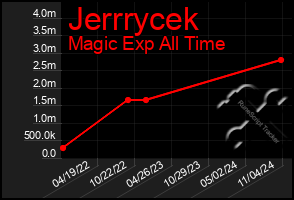 Total Graph of Jerrrycek