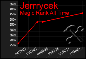 Total Graph of Jerrrycek