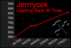 Total Graph of Jerrrycek