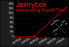 Total Graph of Jerrrycek