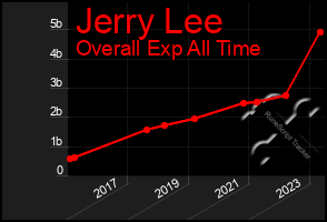 Total Graph of Jerry Lee