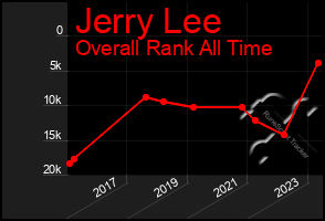 Total Graph of Jerry Lee