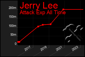 Total Graph of Jerry Lee