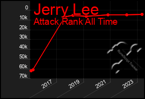 Total Graph of Jerry Lee