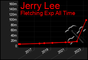 Total Graph of Jerry Lee