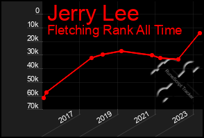 Total Graph of Jerry Lee