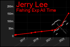 Total Graph of Jerry Lee