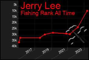 Total Graph of Jerry Lee