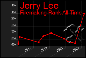 Total Graph of Jerry Lee