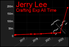 Total Graph of Jerry Lee