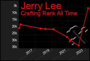 Total Graph of Jerry Lee