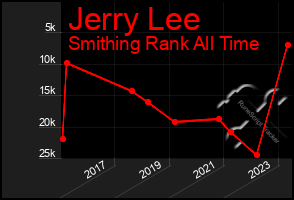 Total Graph of Jerry Lee