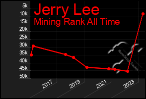 Total Graph of Jerry Lee