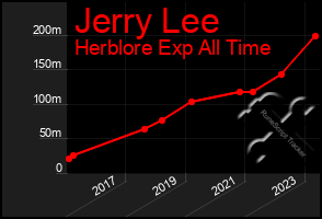 Total Graph of Jerry Lee