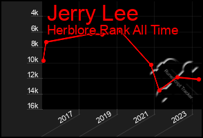 Total Graph of Jerry Lee