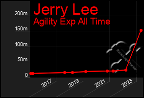 Total Graph of Jerry Lee