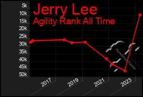 Total Graph of Jerry Lee