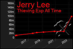 Total Graph of Jerry Lee