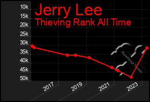 Total Graph of Jerry Lee