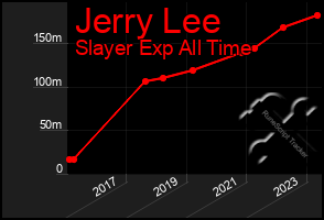 Total Graph of Jerry Lee