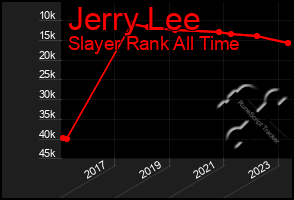 Total Graph of Jerry Lee