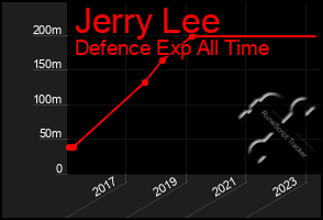 Total Graph of Jerry Lee