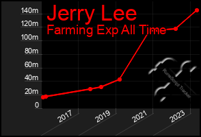 Total Graph of Jerry Lee