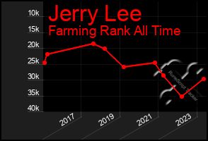 Total Graph of Jerry Lee