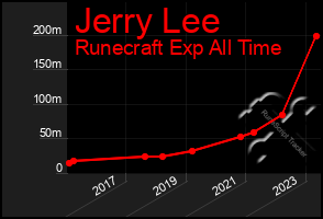 Total Graph of Jerry Lee