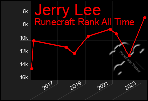 Total Graph of Jerry Lee