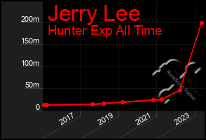 Total Graph of Jerry Lee