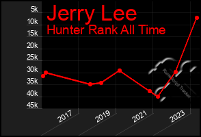 Total Graph of Jerry Lee