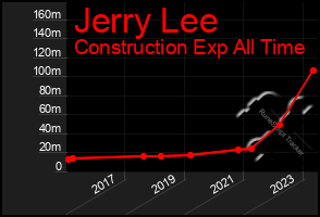 Total Graph of Jerry Lee